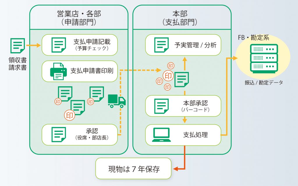 経費支払管理システム ペーパーレス対応 Erims リムス シリーズ Erims